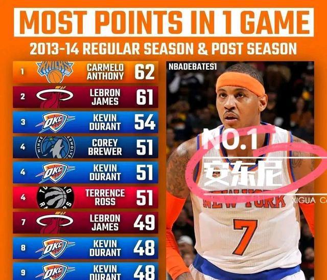 NBA联赛近10个赛季单场高分纪录，哈登曾经也是霸榜的存在啊！(9)