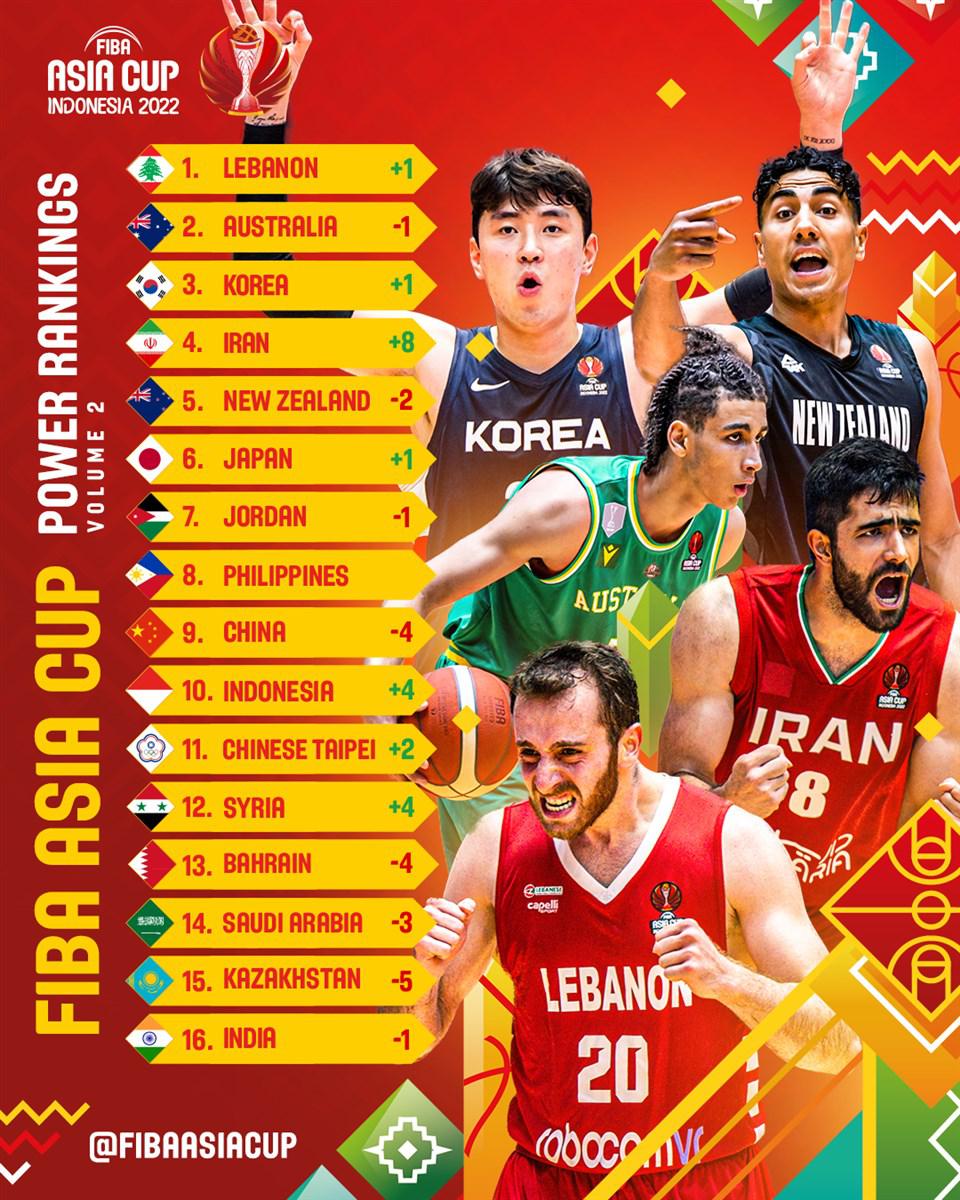 FIBA公布最新亚洲杯球队战力榜：黎巴嫩登顶，中国队下降4位排名第9