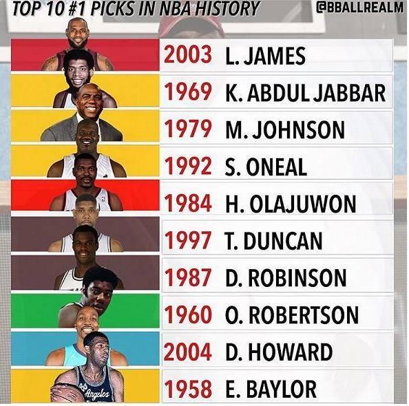 NBA历史10大状元，霍华德上榜，邓肯第6，第1无争议(10)
