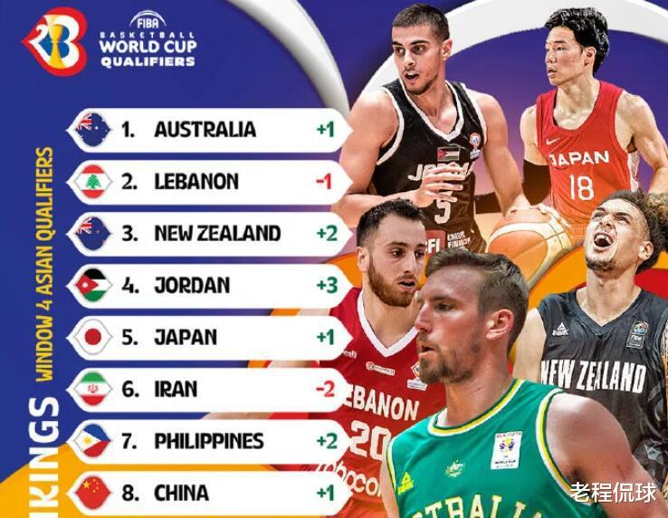 亚洲第8！FIBA公布世预赛实力榜 中国男篮被看低 还不如日本菲律宾