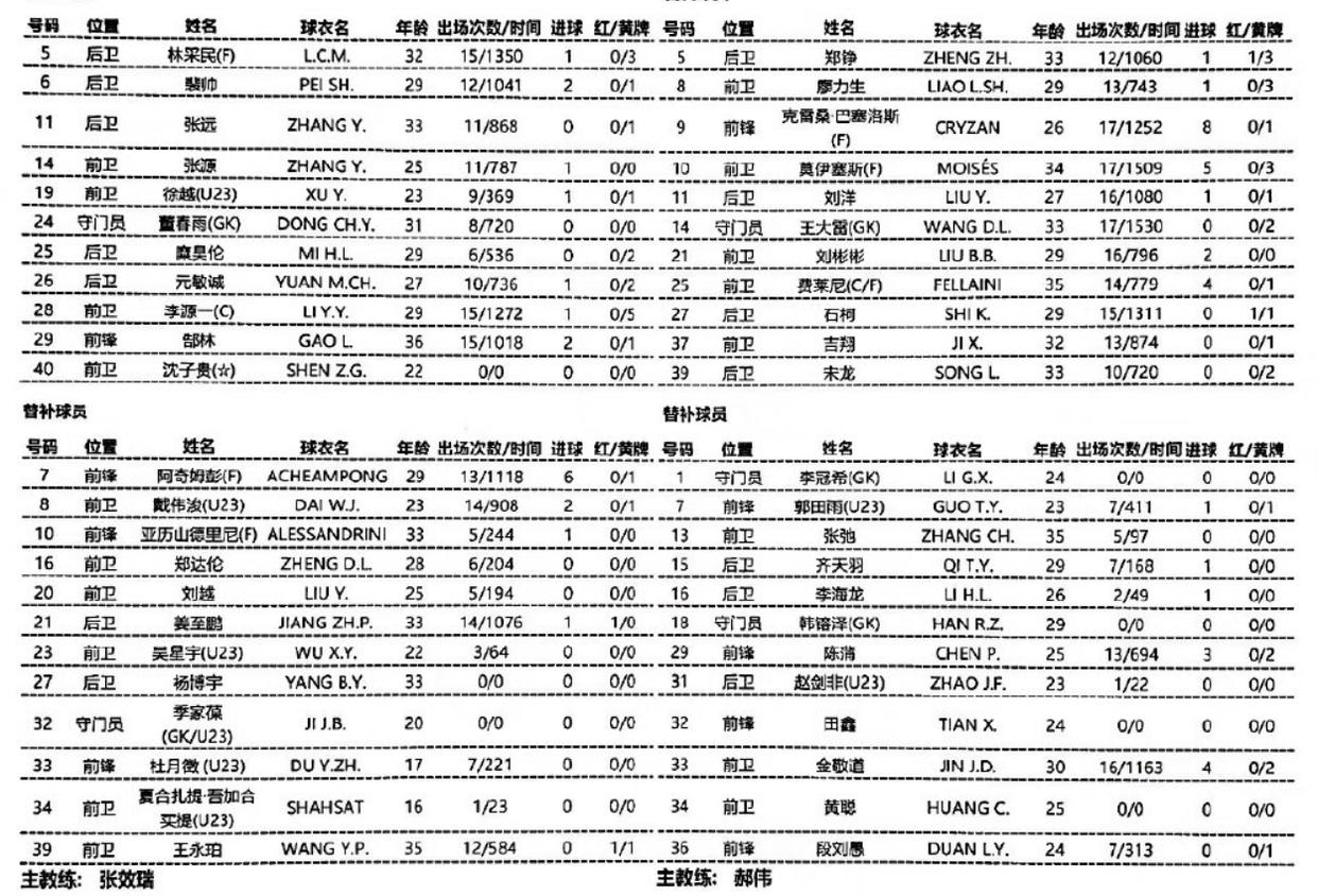 泰山队3外援对单外援，费莱尼领衔首发，深圳队留了多个后招(4)