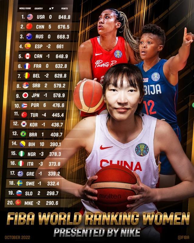 FIBA新一期女篮世界排名：中国女篮上升5位排名第2