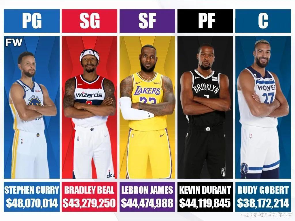 美媒列出2022-23赛季NBA最昂贵的首发阵容，价值2.18亿美元