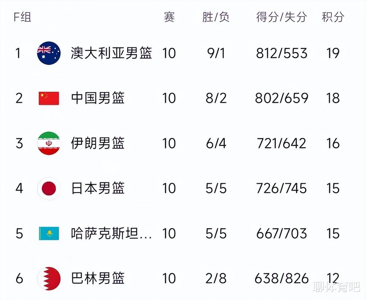 世预赛最新积分榜：中国加时击败巴林提前出线，澳洲弃权伊朗小组第三，黎巴嫩新西兰晋级(1)