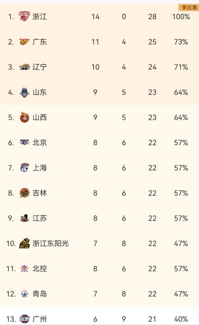 CBA最新积分榜！广东反超辽宁，上海一跃千里，新疆跌出季后赛！