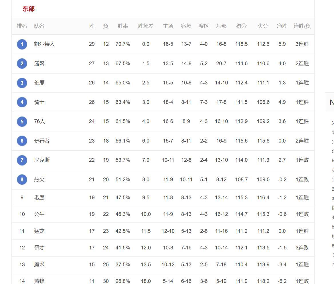 NBA东部最新排名，凯尔特人稳居榜首，尼克斯第七，公牛第十(3)