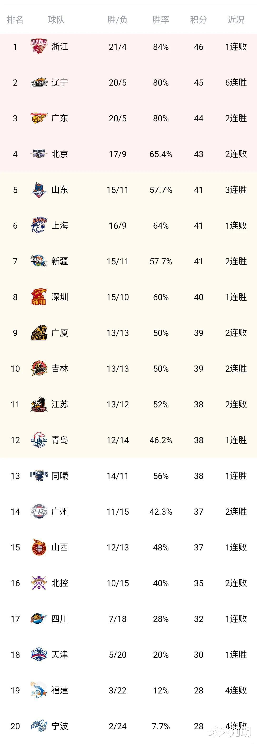 CBA最新积分榜：山东3连胜重回第5，上海终结3连胜跌至第6，新疆升至第7，东阳光2连败跌出前八(1)
