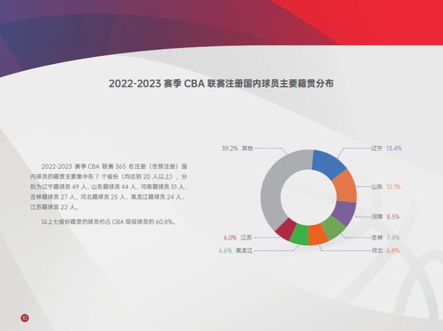 CBA发布2022-2023赛季国内球员基础信息白皮书(2)
