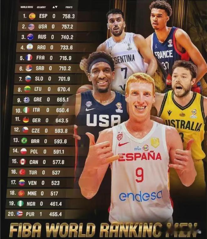 中国男篮排27名合理吗？FIBA公布最新男篮世界排名，曾凡博高烧39度！

北京(1)