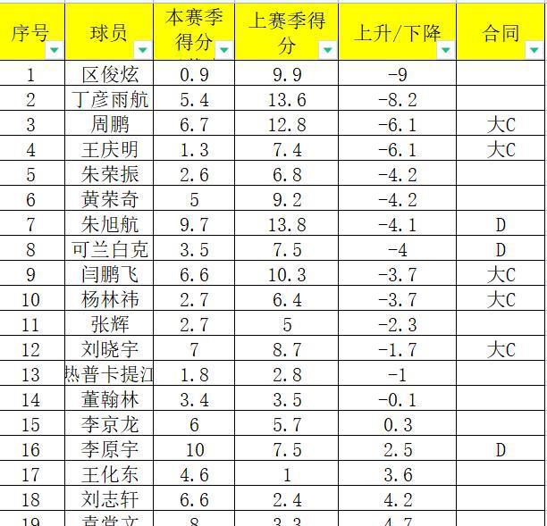 本赛季CBA交易球员数据：“高薪低能”普遍，赵睿受转会市场欢迎(1)