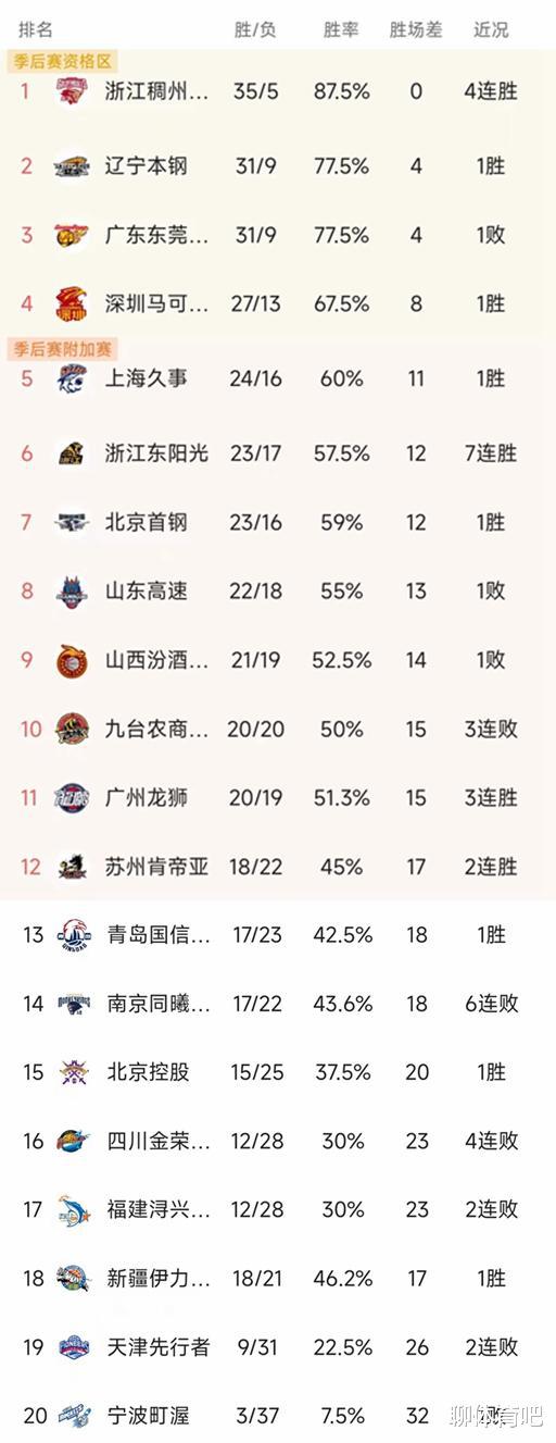 CBA最新积分榜：广东惨遭深圳双杀下滑第三，山东客场6连败，琼斯空砍42分17篮板(1)