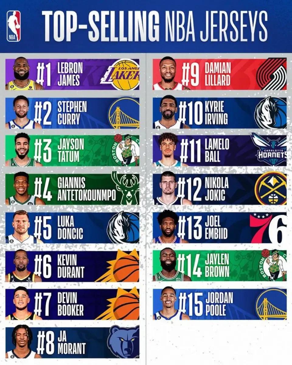 NBA官方公布赛季下半段球员球衣销量排行榜：詹姆斯、库里、塔图姆前三，杜兰特第六(1)