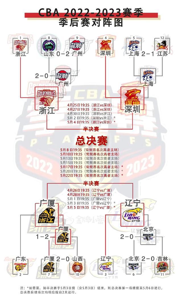 半决赛浙江稠州对阵深圳男篮第一场非常重要，深圳需要一人站出来