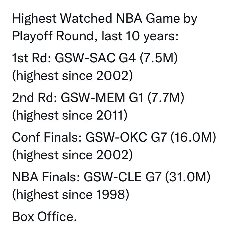 【 】NBA官方公布数据：G4平均观众人数达到752万，巅峰时期观众人数1040