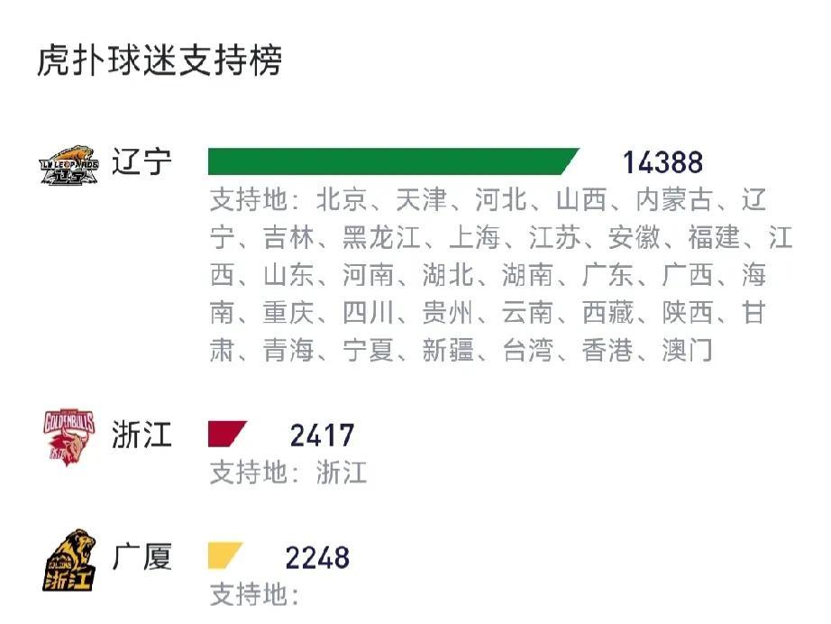 深圳被浙江淘汰出局后，CBA总冠军支持地图再变化，广东省支持辽宁男篮卫冕，全国仅(2)