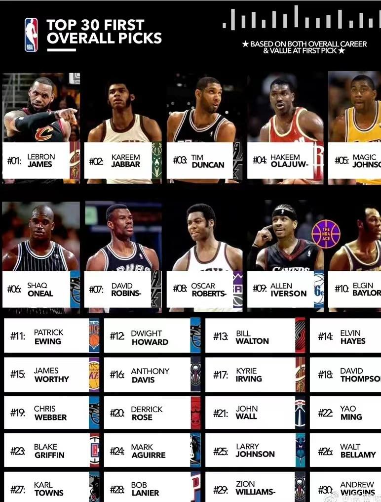 美媒为NBA历史上的状元秀排名，奥尼尔排第五，詹姆斯当选最佳状元(11)