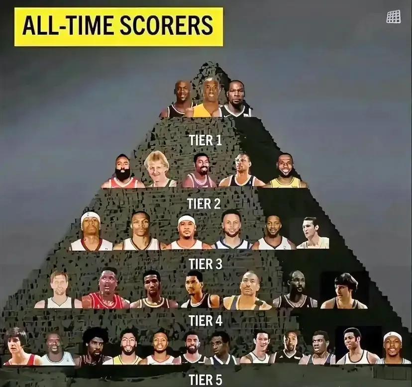 美媒晒图NBA历史得分能力金字塔：历史得分王詹姆斯第二档！

第三档：艾弗森、威(1)