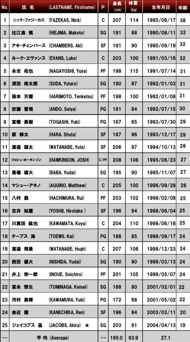 日本男篮集训名单出炉！两大NBA球员领衔，总25人，平均身高1米95(1)