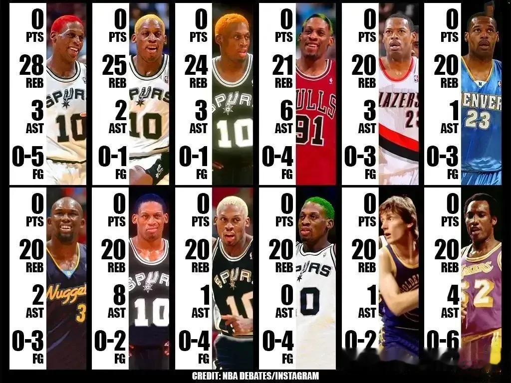 篮板王罗德曼生涯7次单场0分20篮板！NBA历史中其他所有球员总计5次。

美媒