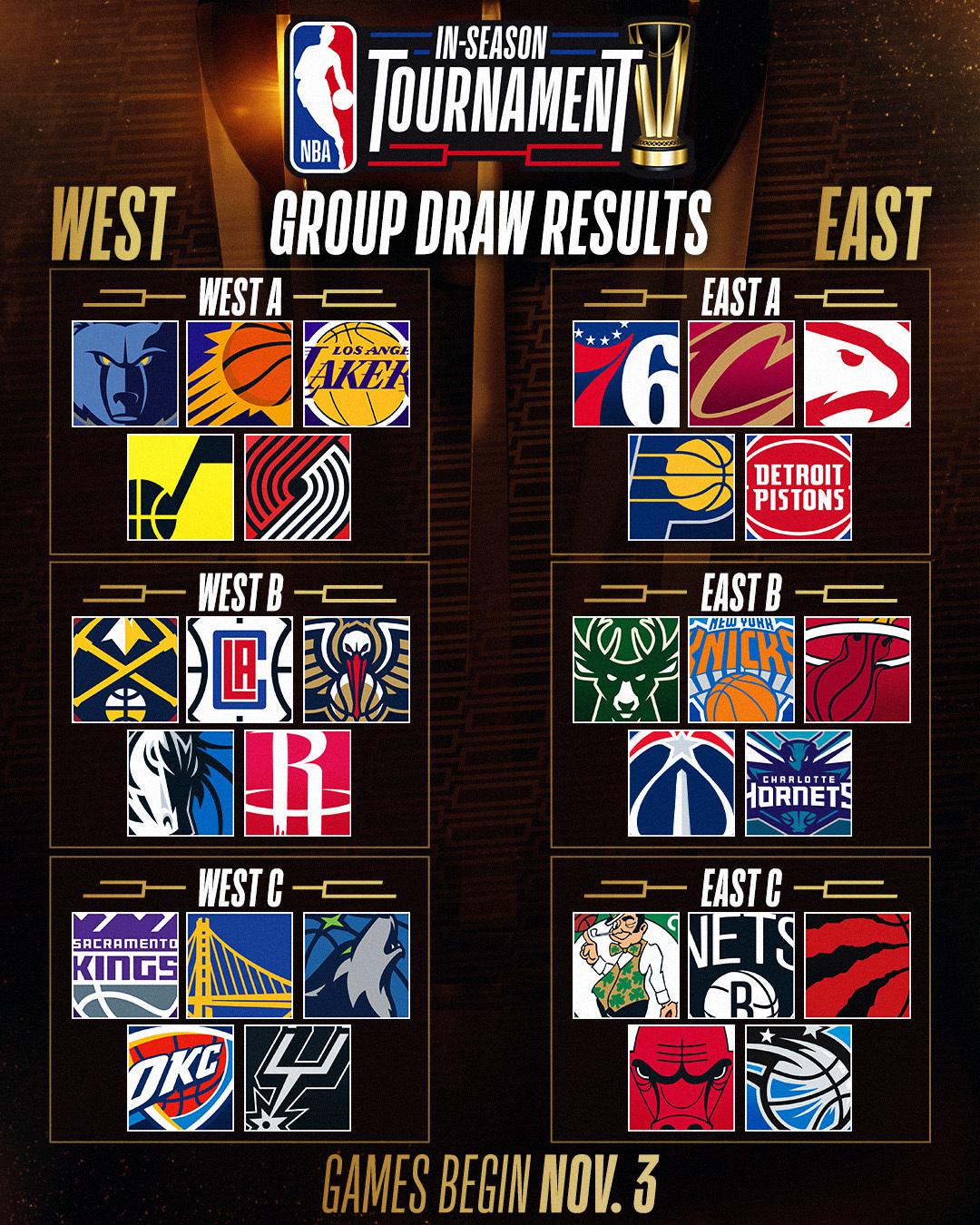 NBA官方公布新赛季首届季中锦标赛分组情况：西部分组：A组：灰熊、太阳、湖人、爵(2)