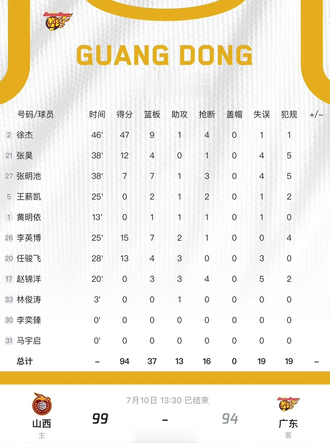  首战，广东94比99不敌山西。“青年队球霸” 徐杰全场三分15投9中砍下47分