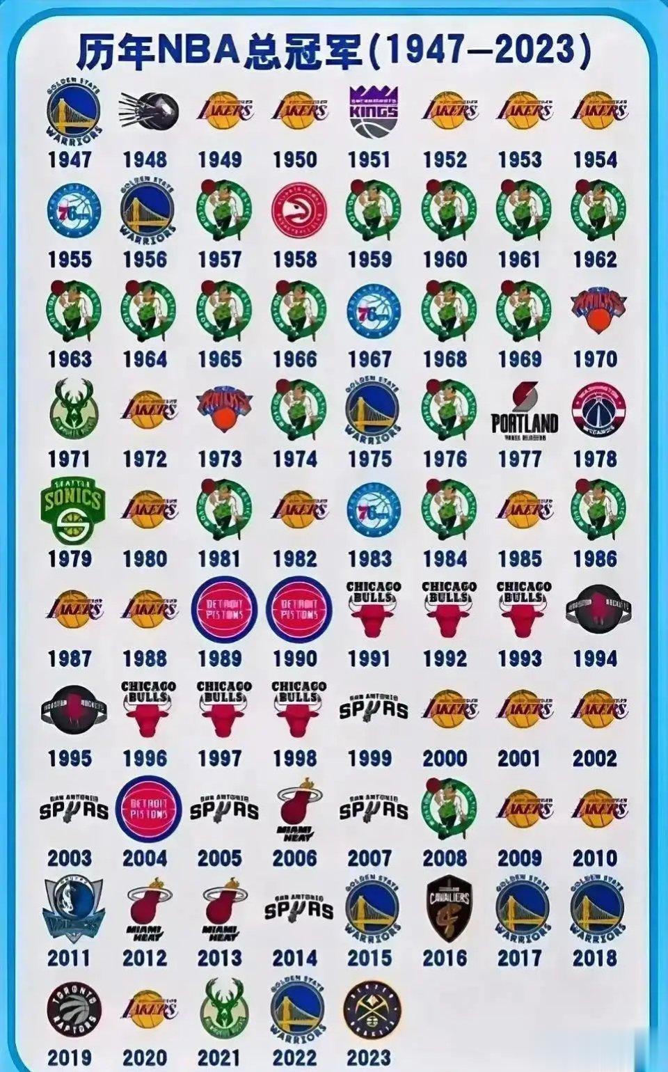 历年NBA总冠军一览 ​​​(1)