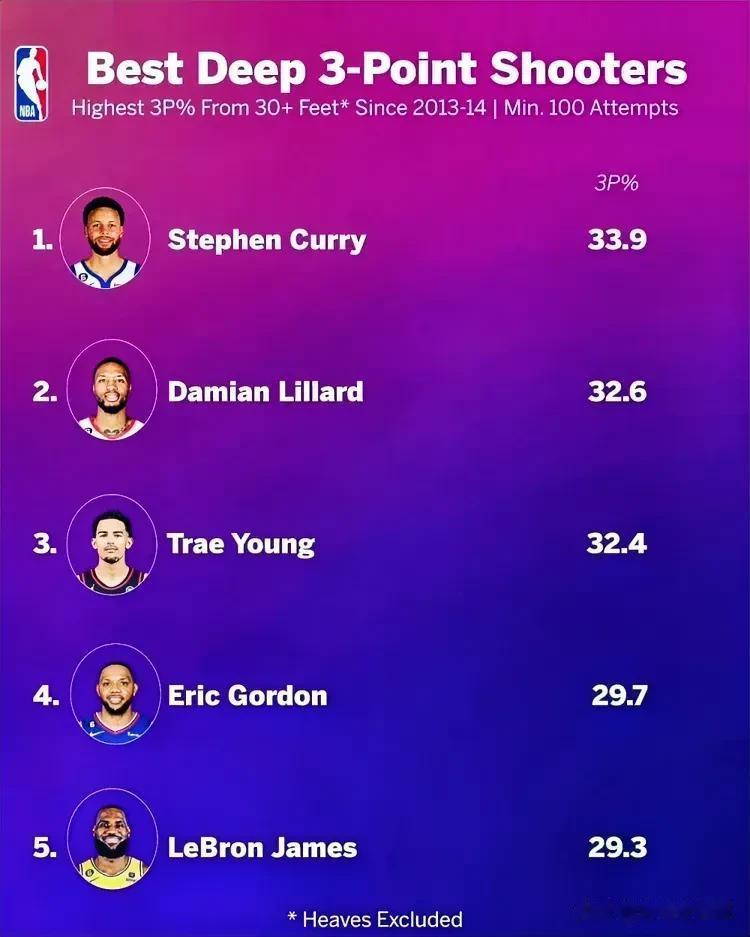 近十年来NBA超远三分命中率排行榜！

前五名依次为：库里、利拉德、特雷杨、戈登