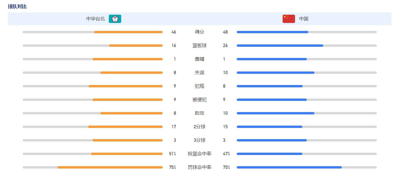 难分难解！大运会中国男篮半场48-46领先中国台北2分