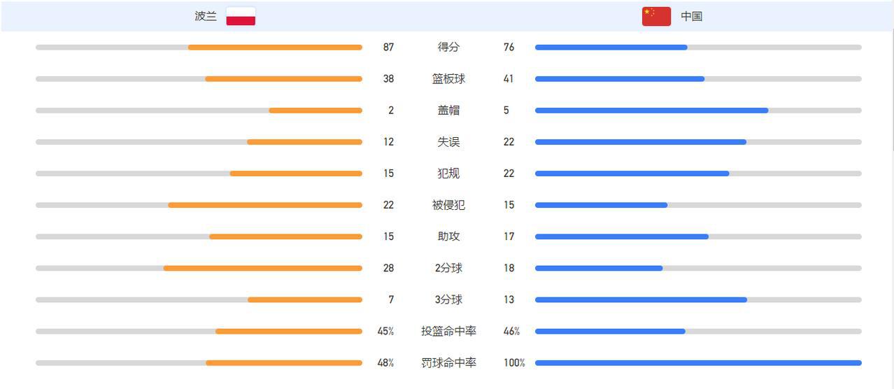 成都大运会-中国大学生男篮不敌波兰队排名第10
 
北京时间8月6日，成都大运会