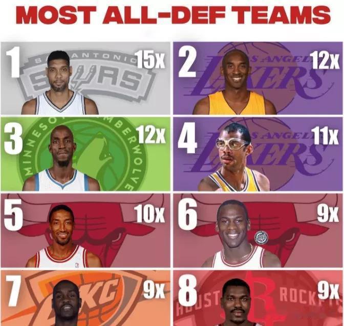 NBA球员入选最佳防守阵容次数前八排名，现役没有一人入选！
邓肯：15次
历史第