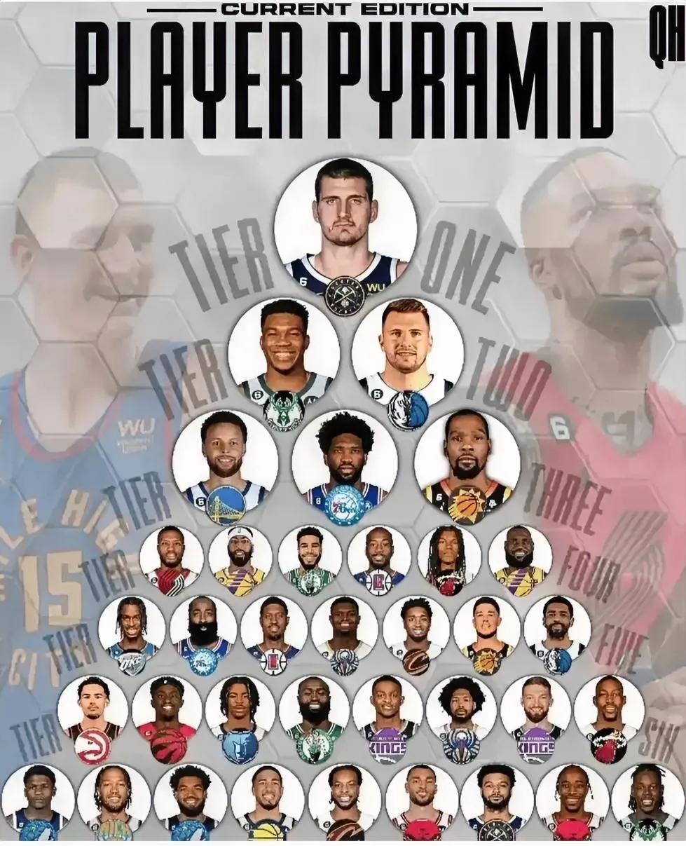 美媒发神经——现役球员能力金字塔
如图所示，美媒发布的，NBA现役球员能力的金字