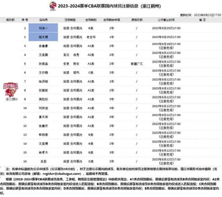 浙江新增两人完成注册：刘泽一B类合同剩两年 陆文博老合同剩1年(2)
