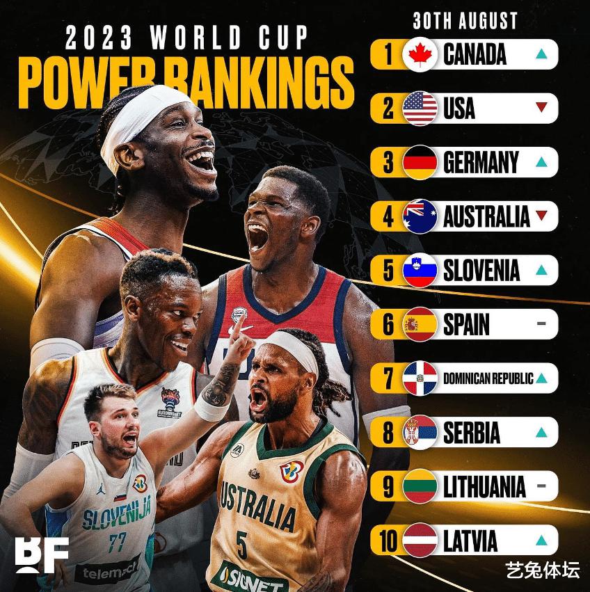 世界男篮最新战力排行榜出炉，10强今非昔比、加拿大超越美国(5)