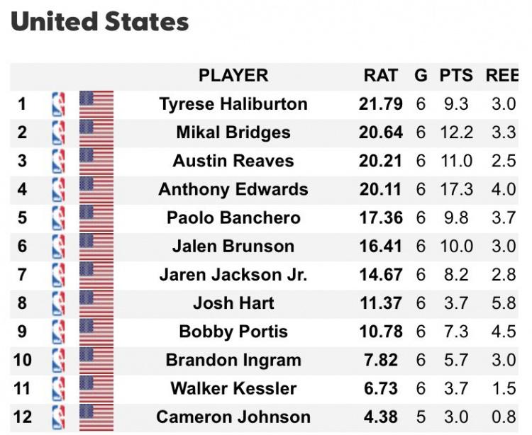 美国男篮世界杯球员RAT值排名：哈利伯顿居首 大桥里夫斯分居二三
