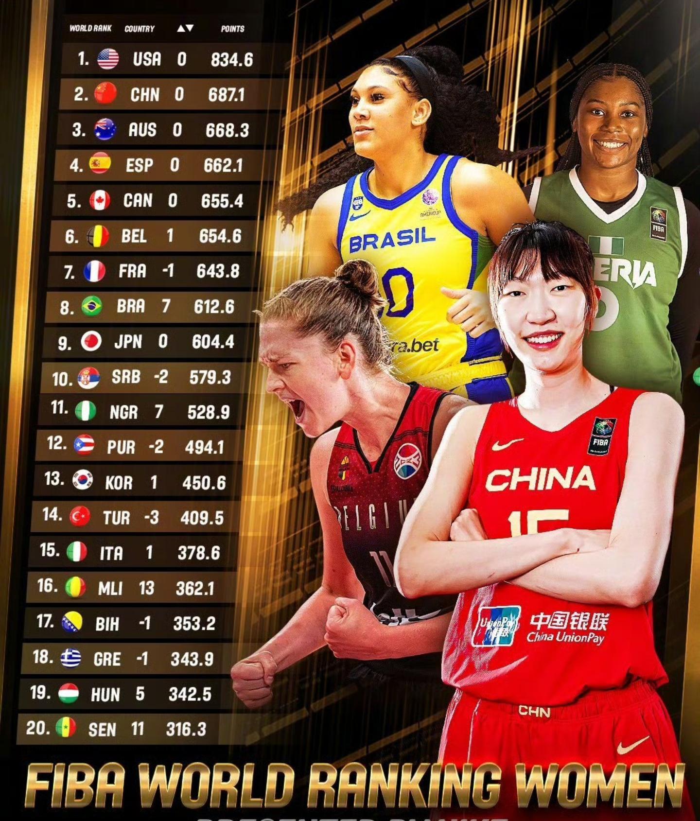 厉害！中国女篮排名世界第2，落后美国147分！领先澳大利亚18.8分