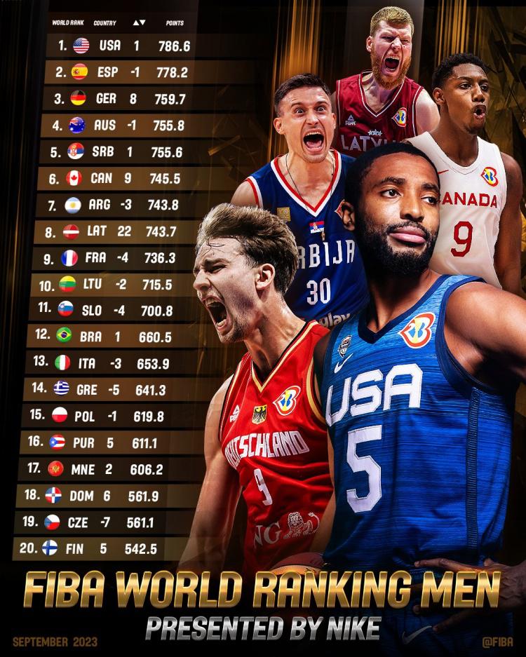 中国男篮排名出炉：世界第29，落后日本11.8分！德国排名世界第3