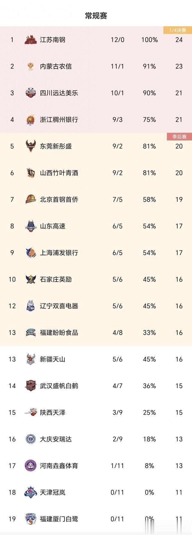 WCBA最新积分榜：黄思静27分9篮板3助攻，东莞77-68轻取北京首钢