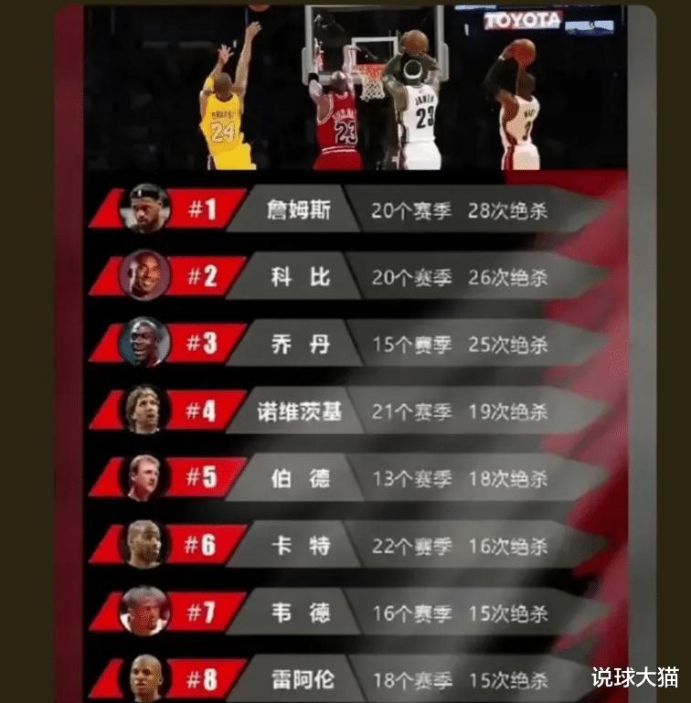 NBA绝杀榜前十：杜兰特13次排第十，乔丹25次排第三，那詹姆斯呢(6)