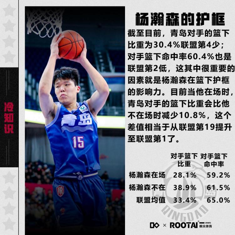 防守威慑力杨瀚森本赛季登场后 对手篮下比重骤降10.8%(2)