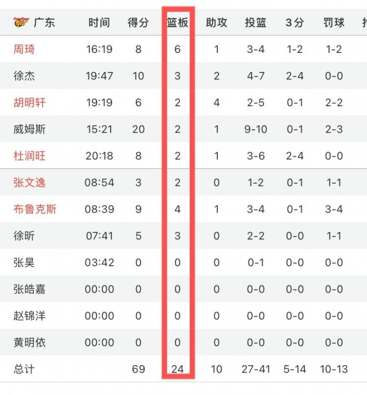 差距明显！广东半场24篮板&8前场篮板 浙江仅7个篮板(2)
