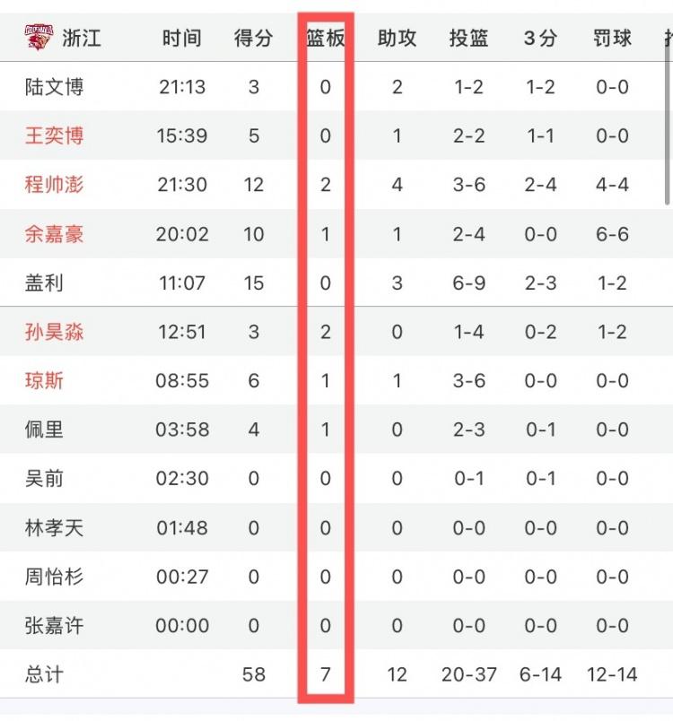 差距明显！广东半场24篮板&8前场篮板 浙江仅7个篮板(3)