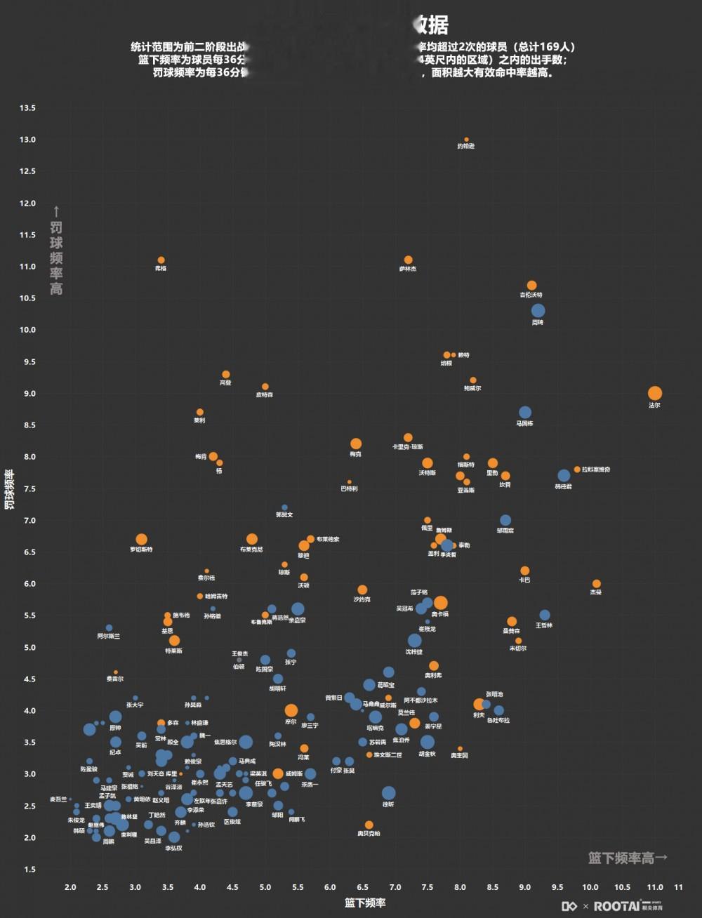 CBA前两阶段球员侵略性数据：法尔篮下频率最高 韩德君&周琦在列(2)