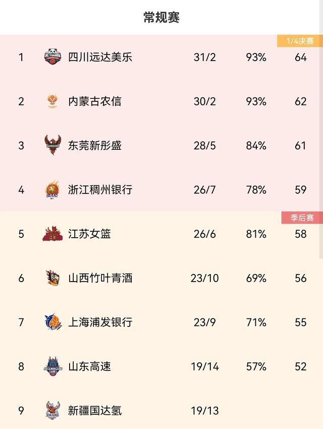 WCBA最新积分榜：内蒙古险爆冷，浙江9连胜升至第4，江苏跌至第5(7)