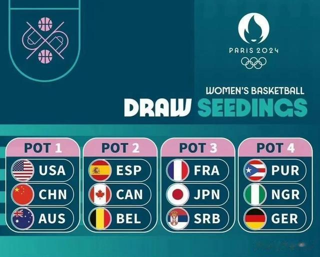 奥运会女篮赛分组抽签将揭晓，东道主法国队有意与中国女篮同组(3)