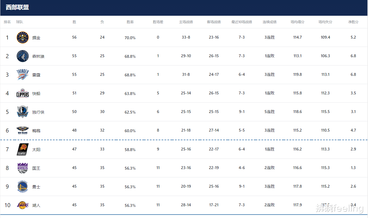 在常规赛只剩下2场比赛的情况下，NBA东部和西部季后赛的最终排名预测(3)