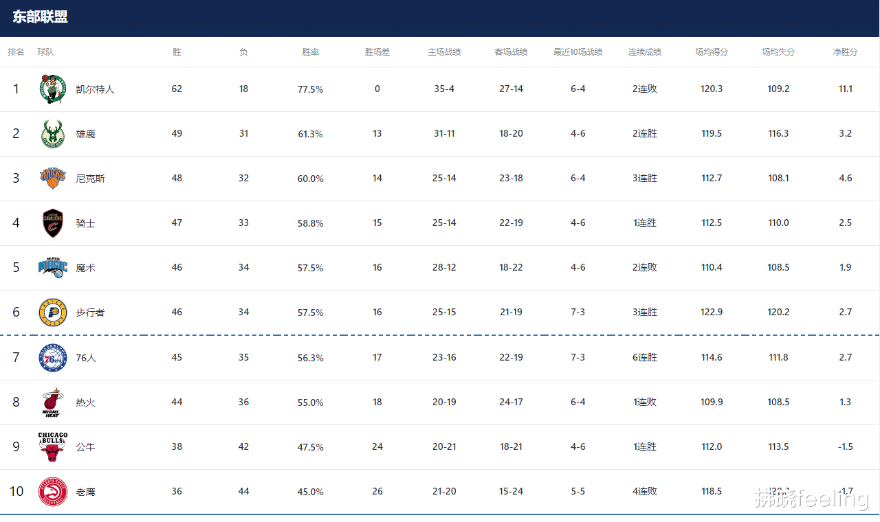 在常规赛只剩下2场比赛的情况下，NBA东部和西部季后赛的最终排名预测(5)