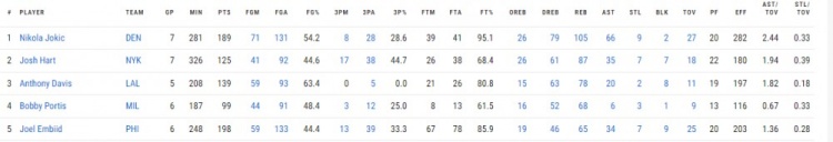 太能抢了！哈特高居本赛季季后赛总篮板榜第二 仅次于约基奇(2)