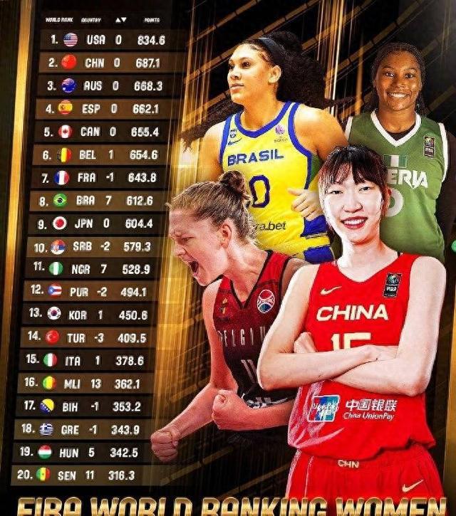 最新国际篮联女子世界排名公布：中国女篮排名世界第二