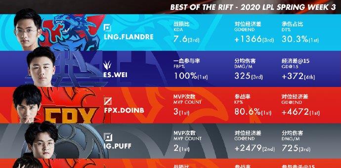 第三周最佳阵容出炉，MVP选手FPX.Doinb，最佳新秀ES.Wei(6)