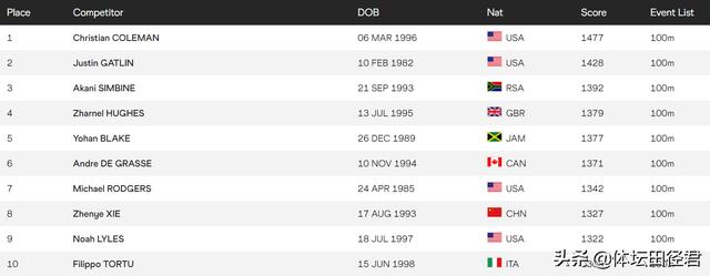 男子100米世界最新排名：苏炳添跌落至第75谢震业亚洲最高进前十(2)